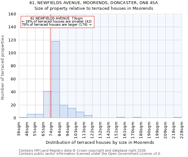 61, NEWFIELDS AVENUE, MOORENDS, DONCASTER, DN8 4SA: Size of property relative to terraced houses in Moorends