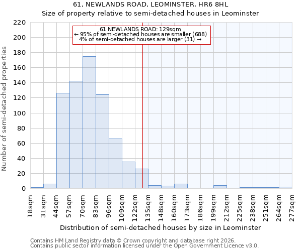 61, NEWLANDS ROAD, LEOMINSTER, HR6 8HL: Size of property relative to semi-detached houses in Leominster