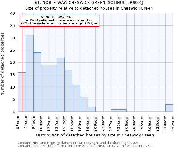 61, NOBLE WAY, CHESWICK GREEN, SOLIHULL, B90 4JJ: Size of property relative to detached houses in Cheswick Green