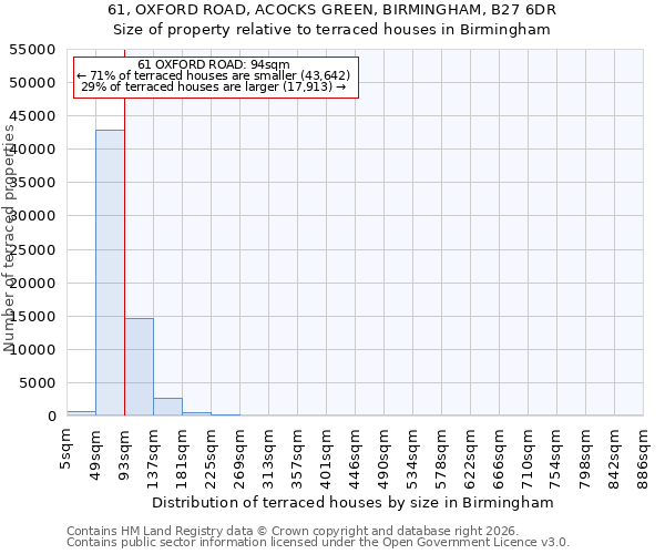 61, OXFORD ROAD, ACOCKS GREEN, BIRMINGHAM, B27 6DR: Size of property relative to terraced houses in Birmingham