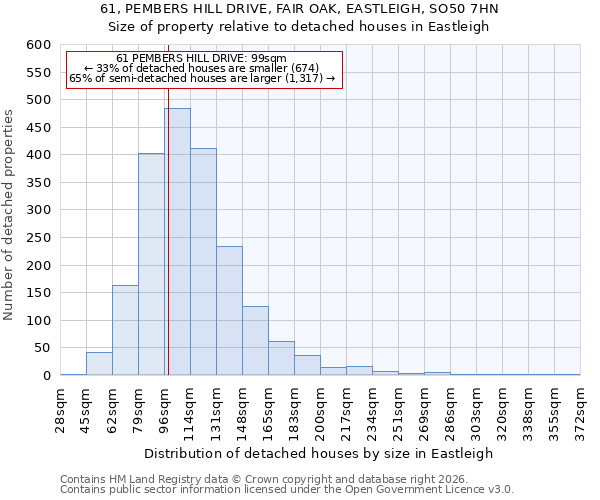 61, PEMBERS HILL DRIVE, FAIR OAK, EASTLEIGH, SO50 7HN: Size of property relative to detached houses in Eastleigh