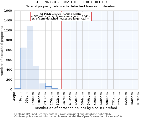 61, PENN GROVE ROAD, HEREFORD, HR1 1BX: Size of property relative to detached houses in Hereford