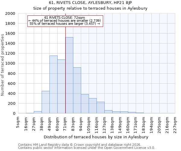 61, RIVETS CLOSE, AYLESBURY, HP21 8JP: Size of property relative to terraced houses in Aylesbury