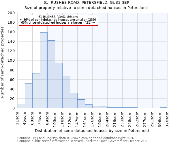 61, RUSHES ROAD, PETERSFIELD, GU32 3BP: Size of property relative to semi-detached houses in Petersfield