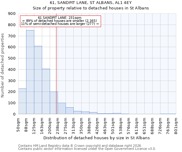 61, SANDPIT LANE, ST ALBANS, AL1 4EY: Size of property relative to detached houses in St Albans