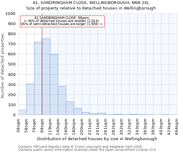 61, SANDRINGHAM CLOSE, WELLINGBOROUGH, NN8 2EL: Size of property relative to detached houses in Wellingborough