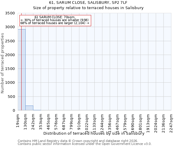 61, SARUM CLOSE, SALISBURY, SP2 7LF: Size of property relative to terraced houses in Salisbury