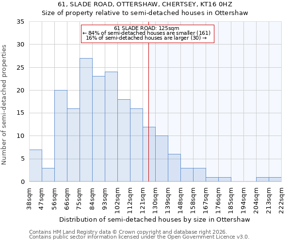 61, SLADE ROAD, OTTERSHAW, CHERTSEY, KT16 0HZ: Size of property relative to semi-detached houses in Ottershaw
