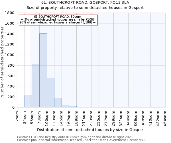 61, SOUTHCROFT ROAD, GOSPORT, PO12 3LA: Size of property relative to semi-detached houses in Gosport