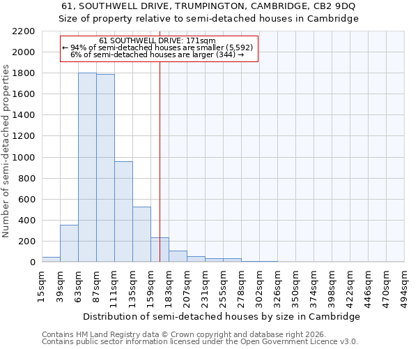 61, SOUTHWELL DRIVE, TRUMPINGTON, CAMBRIDGE, CB2 9DQ: Size of property relative to semi-detached houses in Cambridge