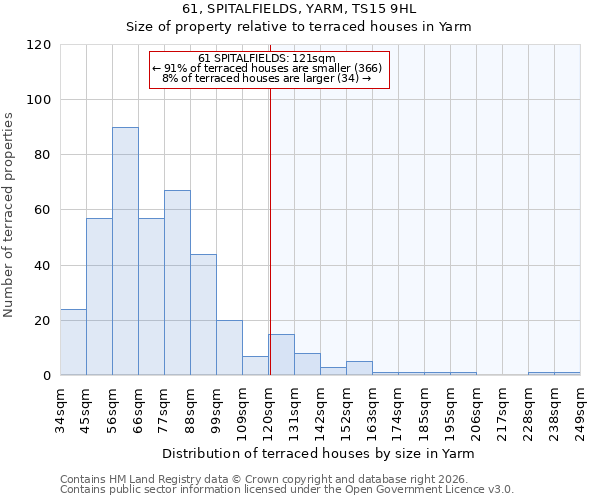 61, SPITALFIELDS, YARM, TS15 9HL: Size of property relative to terraced houses in Yarm