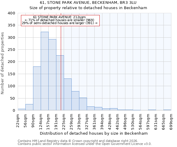 61, STONE PARK AVENUE, BECKENHAM, BR3 3LU: Size of property relative to detached houses in Beckenham
