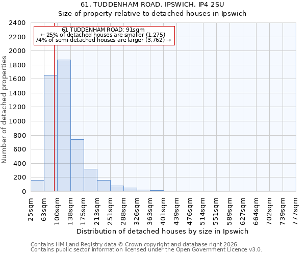 61, TUDDENHAM ROAD, IPSWICH, IP4 2SU: Size of property relative to detached houses in Ipswich