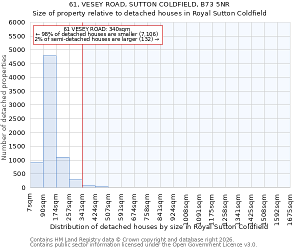 61, VESEY ROAD, SUTTON COLDFIELD, B73 5NR: Size of property relative to detached houses in Royal Sutton Coldfield