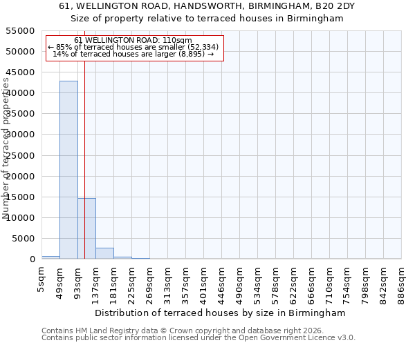 61, WELLINGTON ROAD, HANDSWORTH, BIRMINGHAM, B20 2DY: Size of property relative to terraced houses in Birmingham