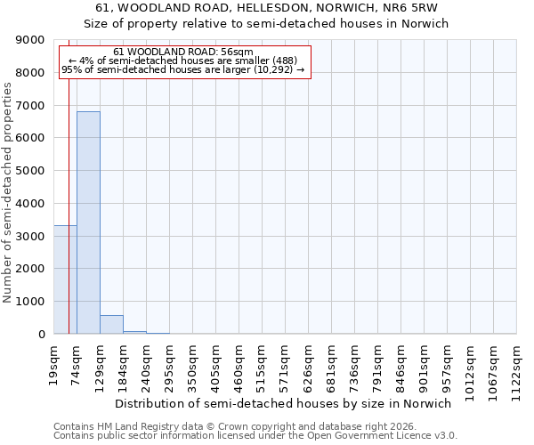 61, WOODLAND ROAD, HELLESDON, NORWICH, NR6 5RW: Size of property relative to semi-detached houses in Norwich