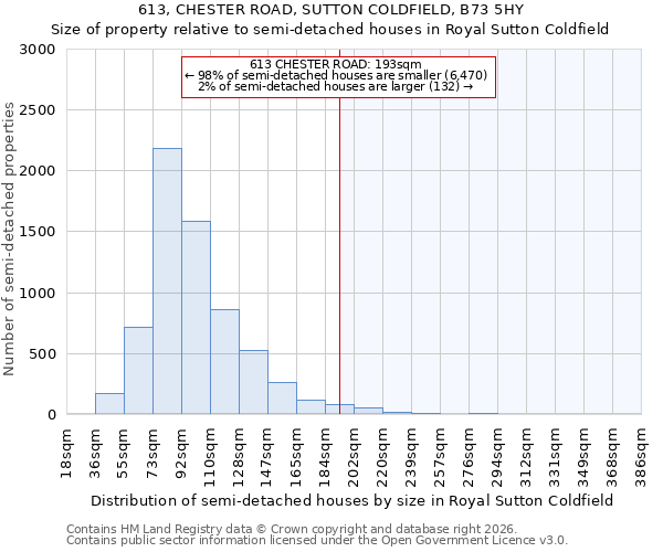 613, CHESTER ROAD, SUTTON COLDFIELD, B73 5HY: Size of property relative to semi-detached houses in Royal Sutton Coldfield