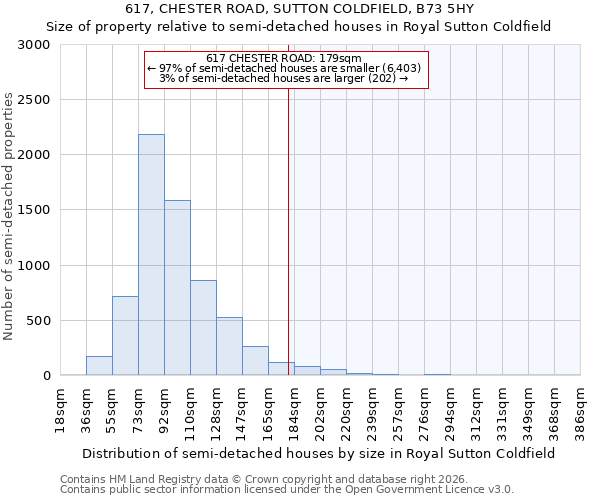 617, CHESTER ROAD, SUTTON COLDFIELD, B73 5HY: Size of property relative to semi-detached houses in Royal Sutton Coldfield