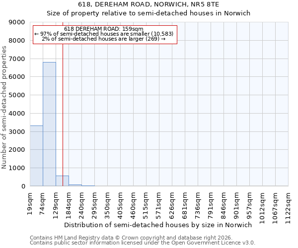 618, DEREHAM ROAD, NORWICH, NR5 8TE: Size of property relative to semi-detached houses in Norwich