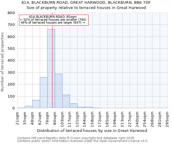61A, BLACKBURN ROAD, GREAT HARWOOD, BLACKBURN, BB6 7DF: Size of property relative to terraced houses in Great Harwood
