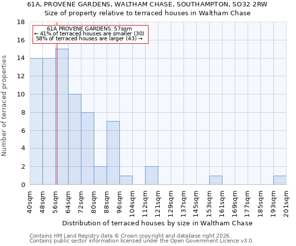 61A, PROVENE GARDENS, WALTHAM CHASE, SOUTHAMPTON, SO32 2RW: Size of property relative to terraced houses in Waltham Chase