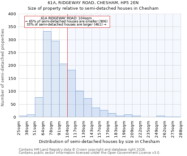 61A, RIDGEWAY ROAD, CHESHAM, HP5 2EN: Size of property relative to semi-detached houses in Chesham