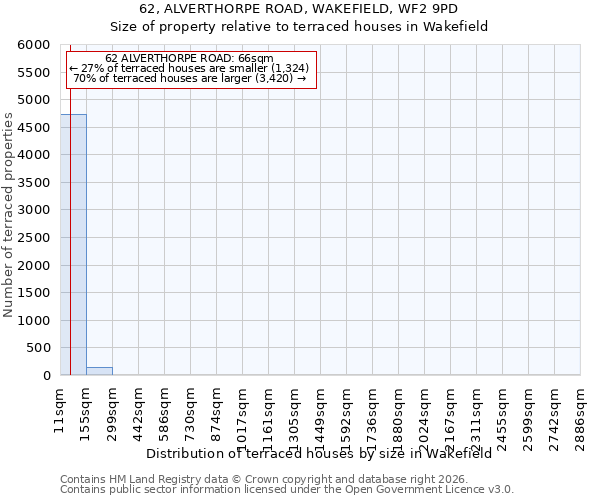 62, ALVERTHORPE ROAD, WAKEFIELD, WF2 9PD: Size of property relative to terraced houses in Wakefield