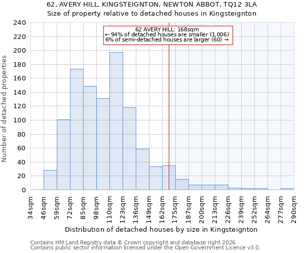 62, AVERY HILL, KINGSTEIGNTON, NEWTON ABBOT, TQ12 3LA: Size of property relative to detached houses in Kingsteignton