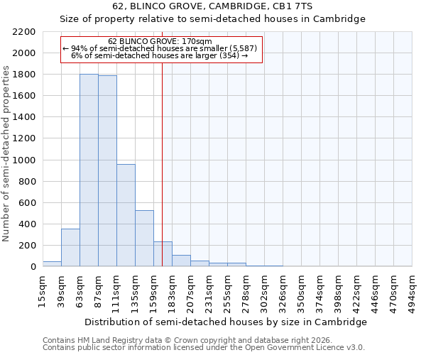 62, BLINCO GROVE, CAMBRIDGE, CB1 7TS: Size of property relative to semi-detached houses in Cambridge
