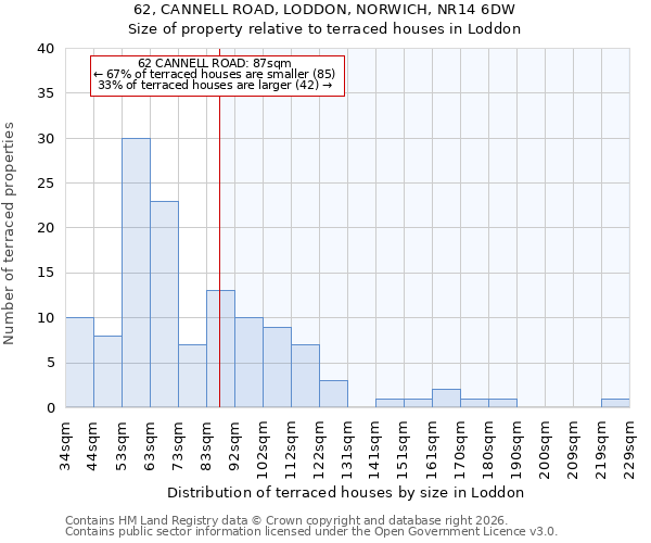 62, CANNELL ROAD, LODDON, NORWICH, NR14 6DW: Size of property relative to terraced houses in Loddon