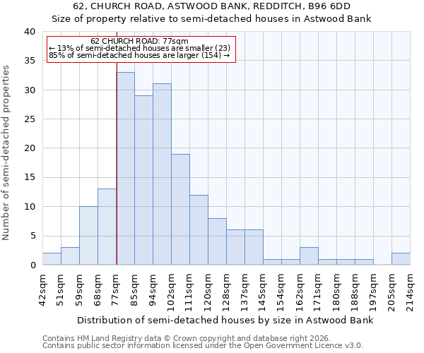 62, CHURCH ROAD, ASTWOOD BANK, REDDITCH, B96 6DD: Size of property relative to semi-detached houses in Astwood Bank