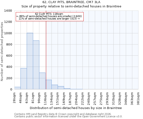 62, CLAY PITS, BRAINTREE, CM7 3LA: Size of property relative to semi-detached houses in Braintree