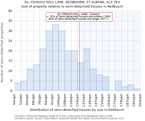 62, CROUCH HALL LANE, REDBOURN, ST ALBANS, AL3 7EU: Size of property relative to semi-detached houses in Redbourn