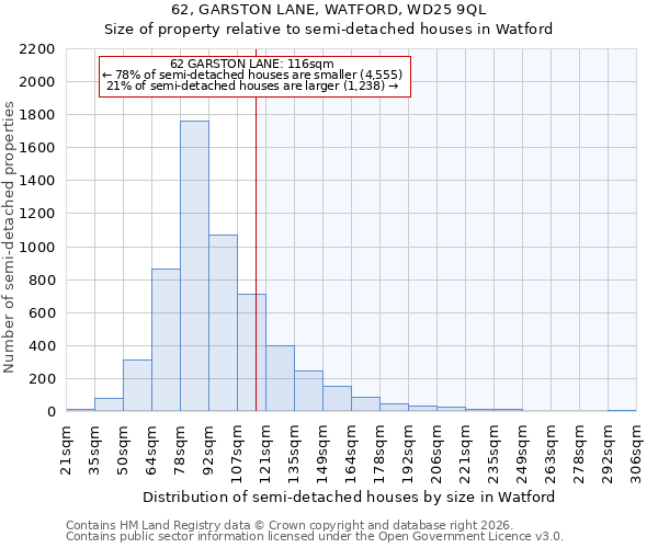 62, GARSTON LANE, WATFORD, WD25 9QL: Size of property relative to semi-detached houses in Watford