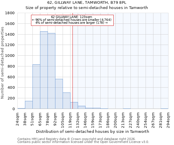 62, GILLWAY LANE, TAMWORTH, B79 8PL: Size of property relative to semi-detached houses in Tamworth