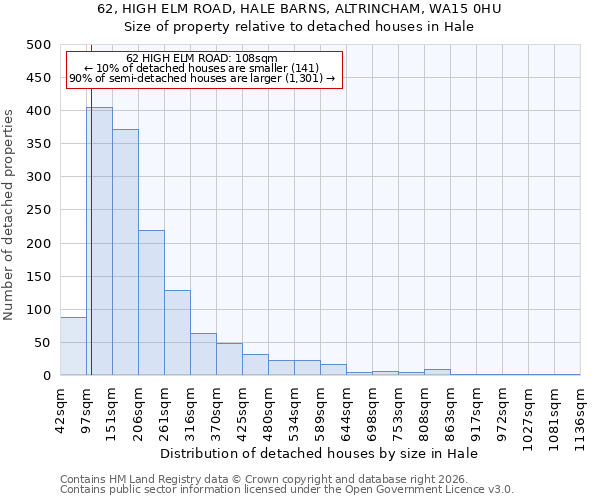62, HIGH ELM ROAD, HALE BARNS, ALTRINCHAM, WA15 0HU: Size of property relative to detached houses in Hale