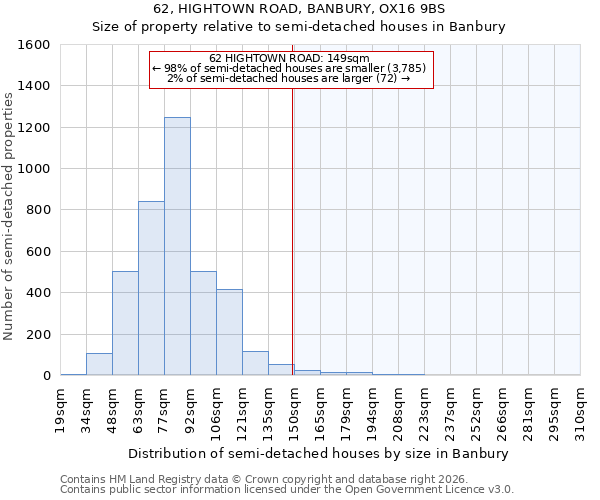 62, HIGHTOWN ROAD, BANBURY, OX16 9BS: Size of property relative to semi-detached houses in Banbury