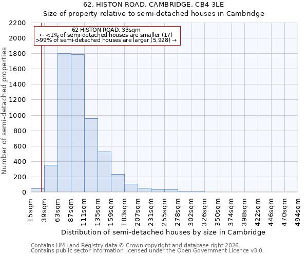 62, HISTON ROAD, CAMBRIDGE, CB4 3LE: Size of property relative to semi-detached houses in Cambridge