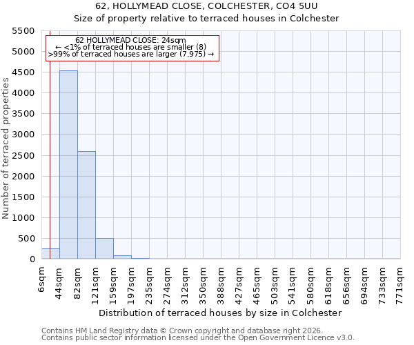 62, HOLLYMEAD CLOSE, COLCHESTER, CO4 5UU: Size of property relative to terraced houses in Colchester