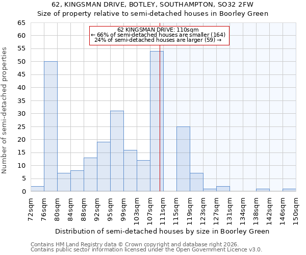 62, KINGSMAN DRIVE, BOTLEY, SOUTHAMPTON, SO32 2FW: Size of property relative to semi-detached houses in Boorley Green