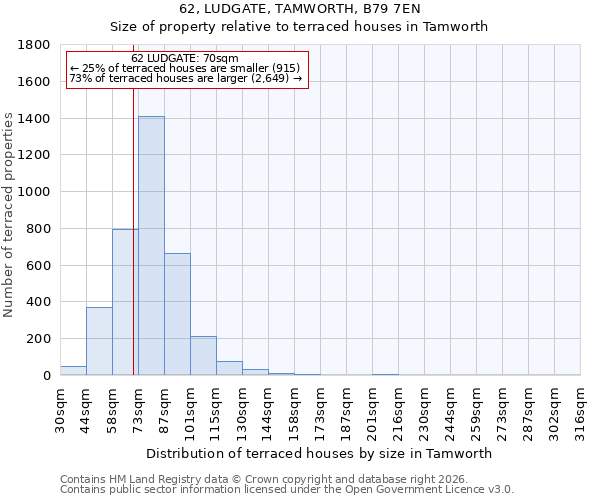 62, LUDGATE, TAMWORTH, B79 7EN: Size of property relative to terraced houses in Tamworth
