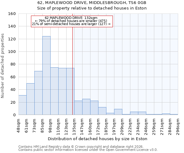 62, MAPLEWOOD DRIVE, MIDDLESBROUGH, TS6 0GB: Size of property relative to detached houses in Eston