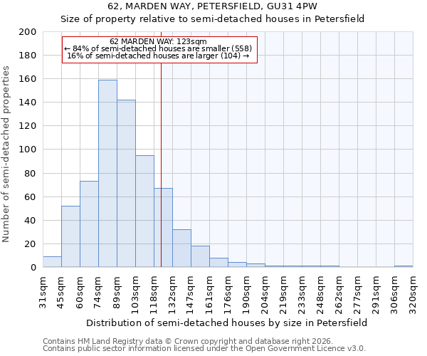 62, MARDEN WAY, PETERSFIELD, GU31 4PW: Size of property relative to semi-detached houses in Petersfield