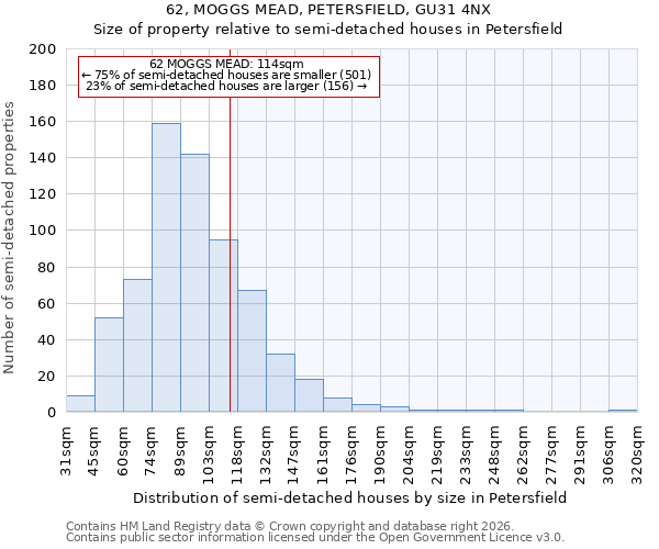 62, MOGGS MEAD, PETERSFIELD, GU31 4NX: Size of property relative to semi-detached houses in Petersfield