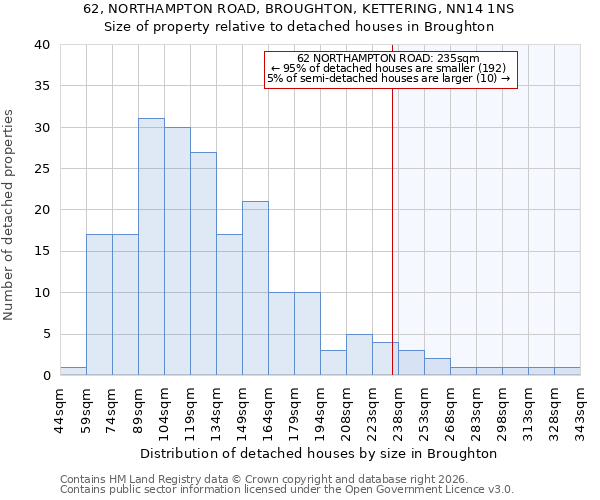 62, NORTHAMPTON ROAD, BROUGHTON, KETTERING, NN14 1NS: Size of property relative to detached houses in Broughton