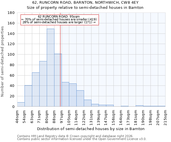 62, RUNCORN ROAD, BARNTON, NORTHWICH, CW8 4EY: Size of property relative to semi-detached houses in Barnton