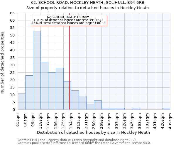 62, SCHOOL ROAD, HOCKLEY HEATH, SOLIHULL, B94 6RB: Size of property relative to detached houses in Hockley Heath