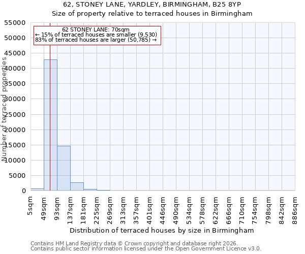 62, STONEY LANE, YARDLEY, BIRMINGHAM, B25 8YP: Size of property relative to terraced houses in Birmingham