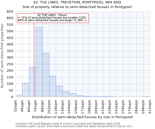62, THE LINKS, TREVETHIN, PONTYPOOL, NP4 8DQ: Size of property relative to semi-detached houses in Pontypool