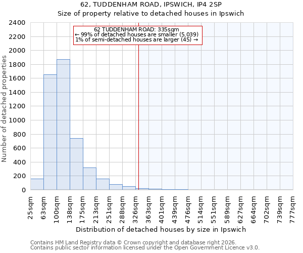 62, TUDDENHAM ROAD, IPSWICH, IP4 2SP: Size of property relative to detached houses in Ipswich